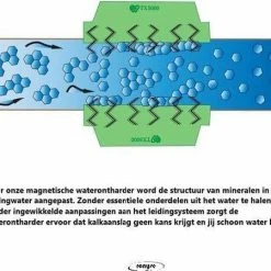Ronyse Magnetische Waterontharder - Professionele Waterontharder Magneet - Waterontkalker Waterleiding - Blauw - Anti Kalk 29 Ronyse Magnetische Waterontharder - Professionele Waterontharder Magneet - Waterontkalker Waterleiding - Blauw - Anti Kalk -BISSELL-Winkel 550x450