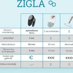 Zigla – Elektrische Pluizenverwijderaar - Ontpluizer – Oplaadbaar & Draadloos - Incl. 2 Extra Opzetstukken En Borstel 16 Zigla – Elektrische Pluizenverwijderaar - Ontpluizer – Oplaadbaar & Draadloos - Incl. 2 Extra Opzetstukken En Borstel -BISSELL-Winkel 550x492 6