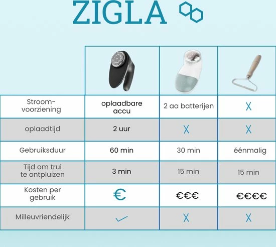 Zigla – Elektrische Pluizenverwijderaar - Ontpluizer – Oplaadbaar & Draadloos - Incl. 2 Extra Opzetstukken En Borstel 6 Zigla – Elektrische Pluizenverwijderaar - Ontpluizer – Oplaadbaar & Draadloos - Incl. 2 Extra Opzetstukken En Borstel - Afbeelding 4